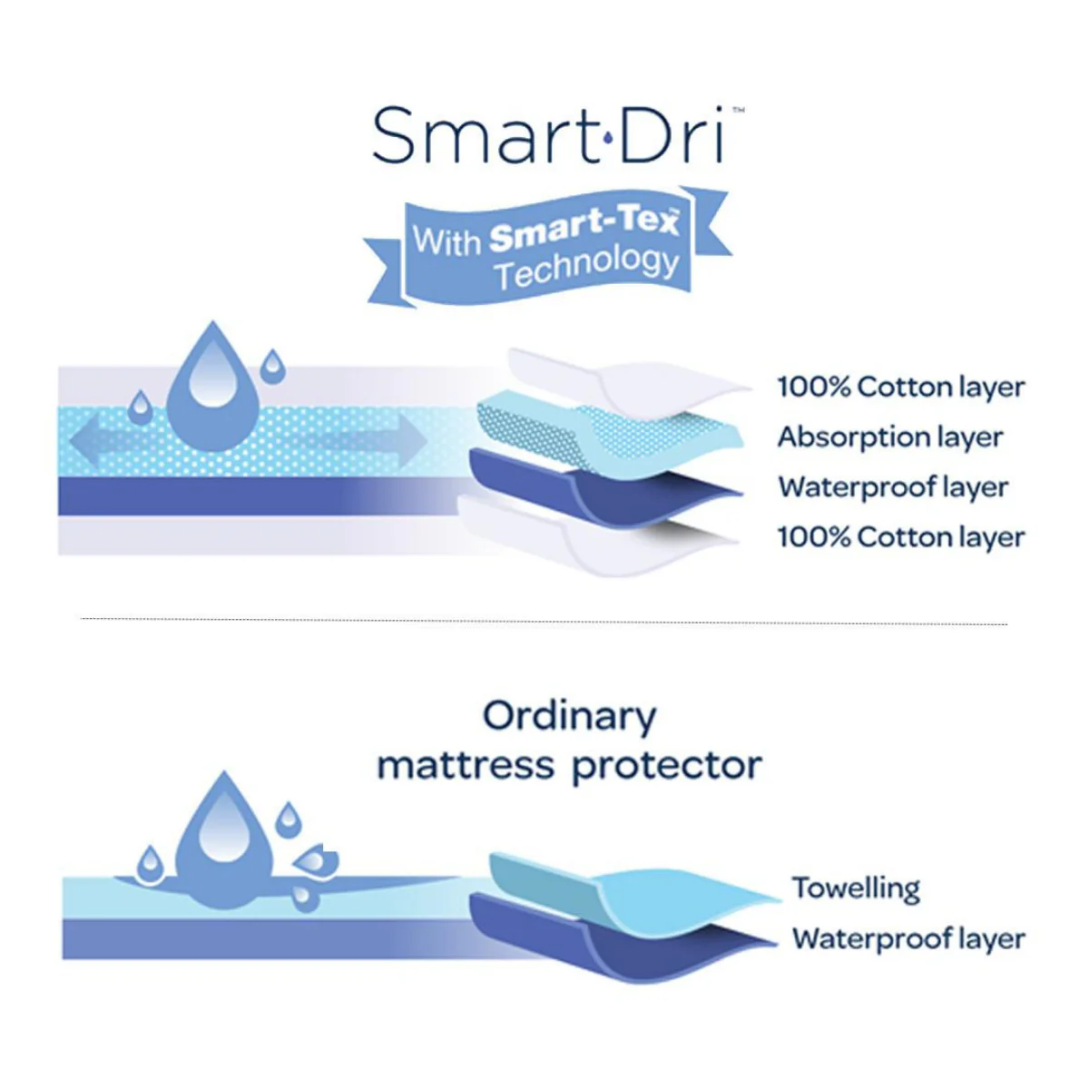 Smart-dri Bassinet Mattress Protector - Image 4