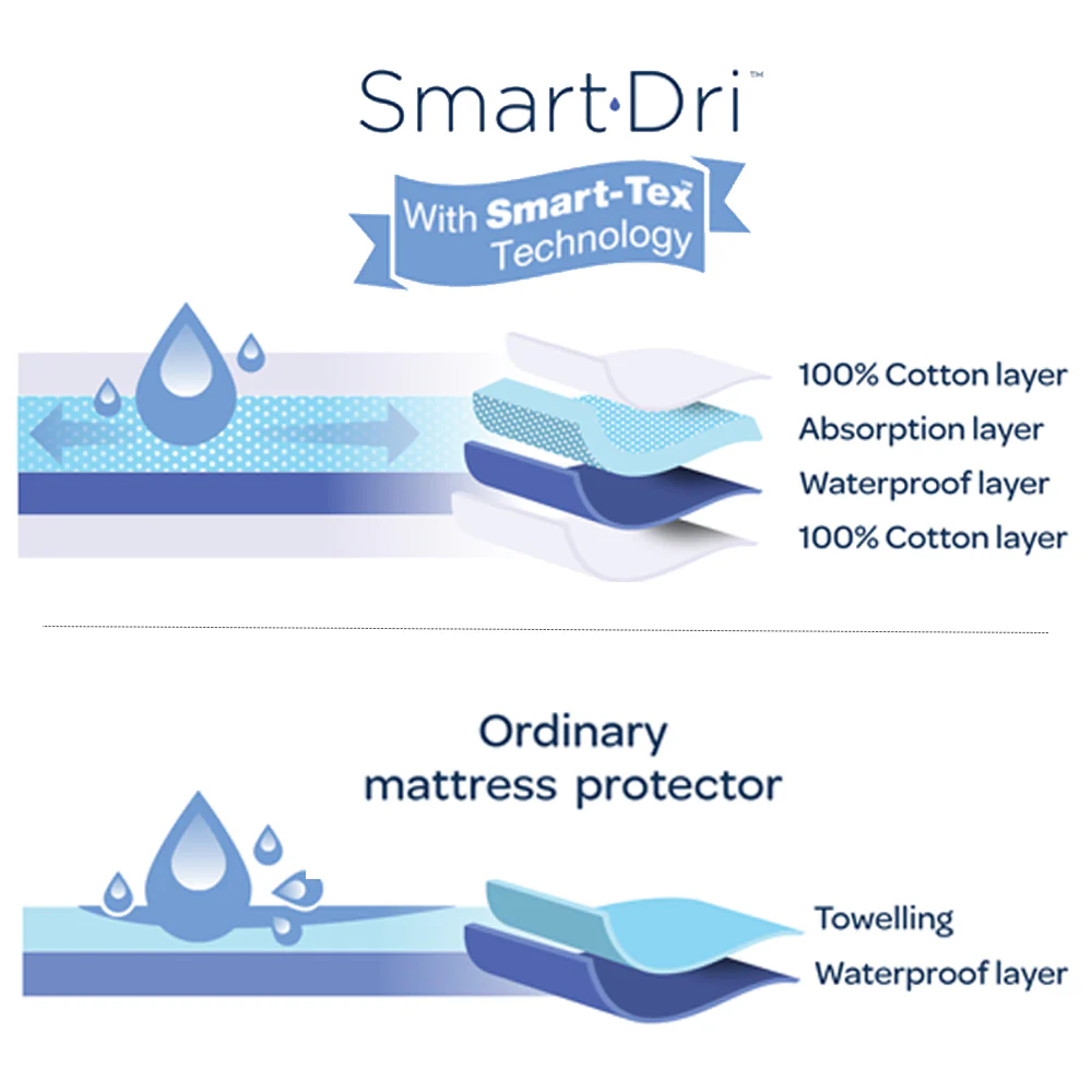 Smart-dri Mattress Protector - Standard Cot - Image 4